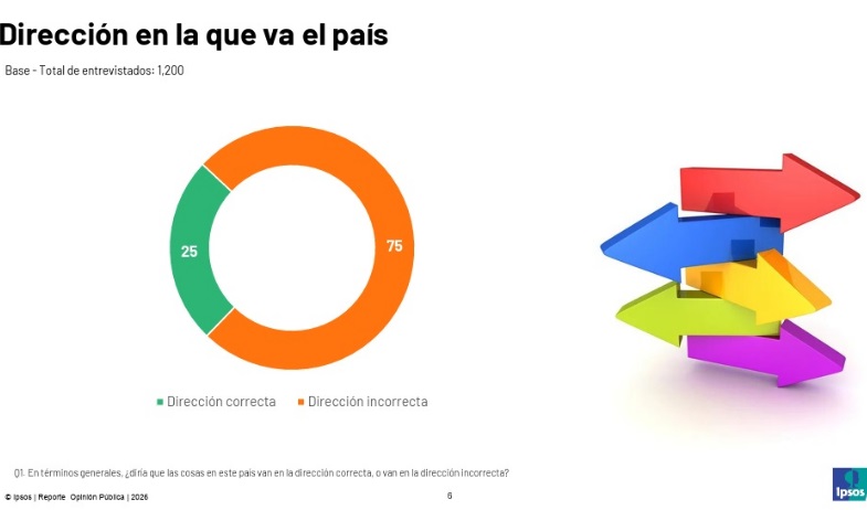 Encuesta de Ipsos: Predomina pesimismo sobre rumbo del país 