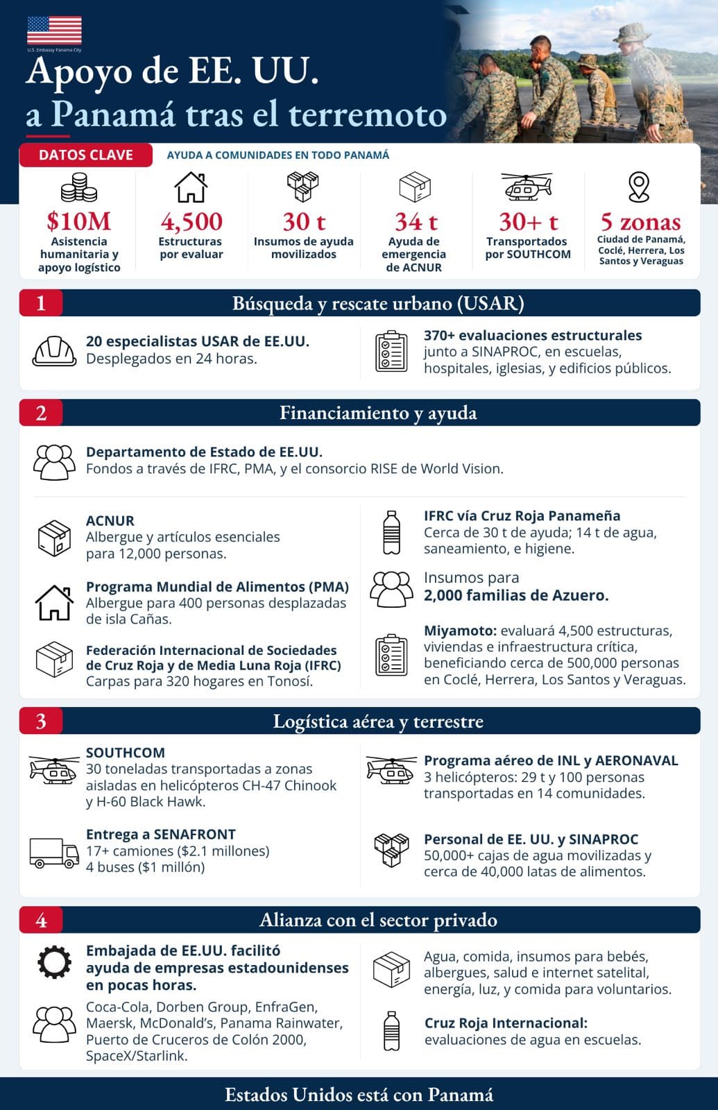 balance del apoyo brindado a Panamá