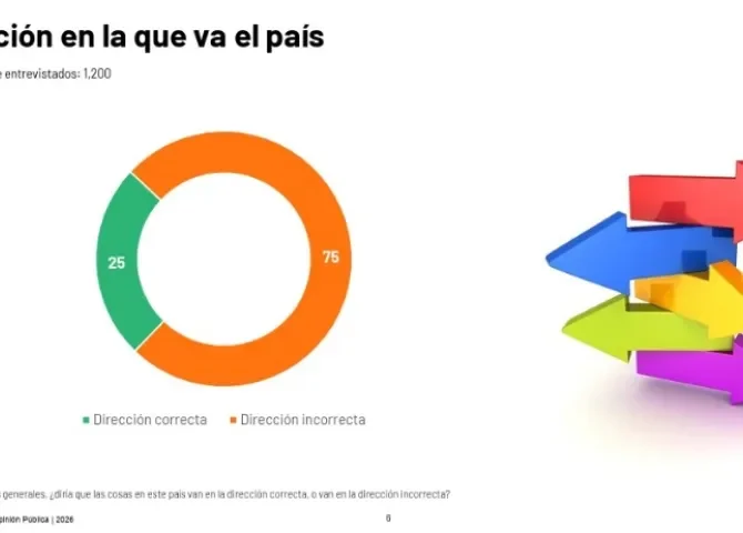  Encuesta de Ipsos: Predomina pesimismo sobre rumbo del país 