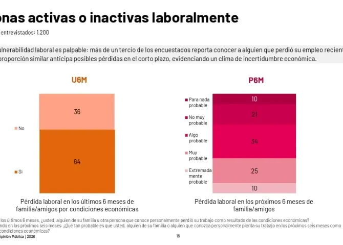  Panameños piensan que perderán sus empleos en los próximos seis meses 